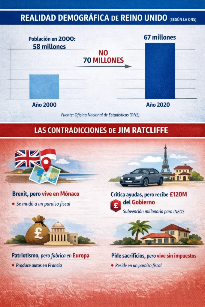 Infografía con las contradicciones de Jim Ratcliffe sobre la población del Reino Unido y otras cuestiones como Brexit