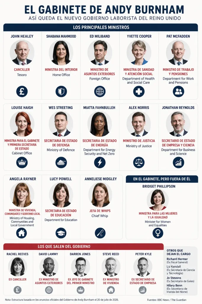 El nuevo gabinete de Andy Burnham